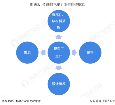 深度解讀國家鼓勵供應(yīng)鏈創(chuàng)新培育經(jīng)濟(jì)增長新動能背景下，2019年汽車行業(yè)面臨的機(jī)遇與挑戰(zhàn)