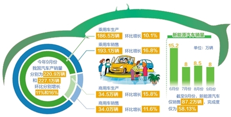 9月汽車產(chǎn)銷降幅收窄，行業(yè)復(fù)蘇信號初顯